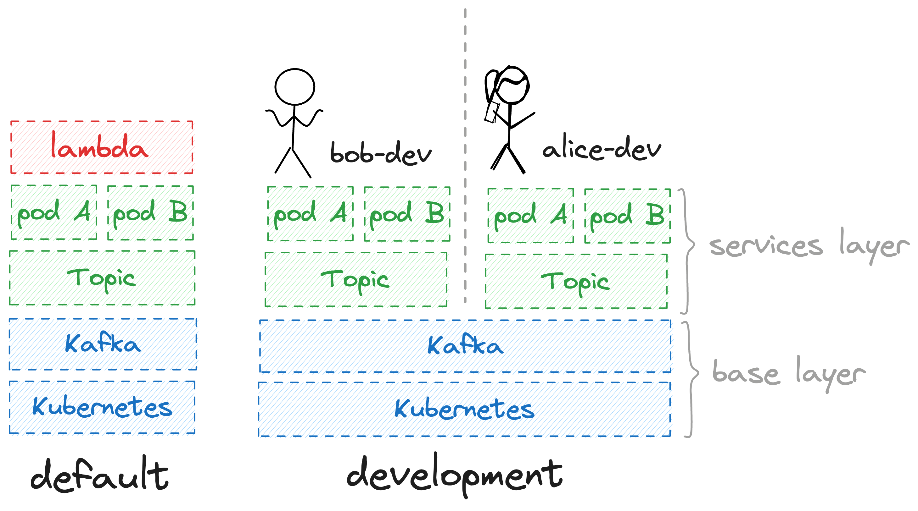 Why layers - Docs